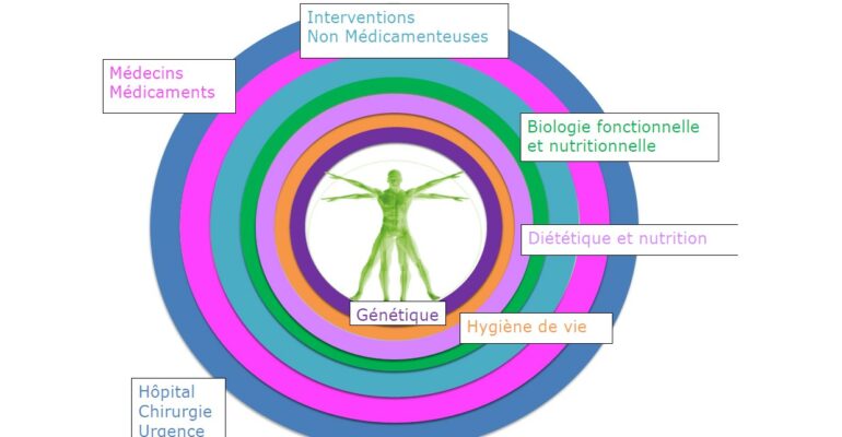 Mon modèle de santé